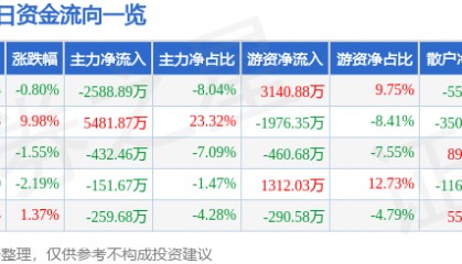 股票行情快报：长青集团（002616）5月27日主力资金净卖出2588.89万元