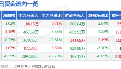股票行情快报：海默科技（300084）9月17日主力资金净买入88.15万元