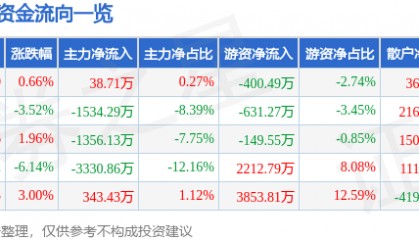 股票行情快报：海思科（002653）4月28日主力资金净买入38.71万元