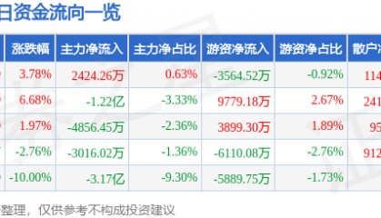 股票行情快报：云赛智联（600602）3月6日主力资金净买入2424.26万元