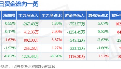 股票行情快报：山东药玻（600529）4月3日主力资金净卖出267.48万元