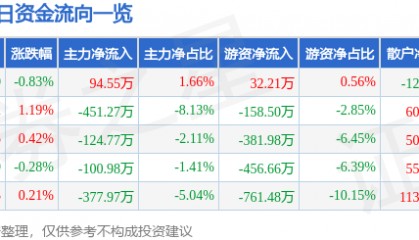 股票行情快报：海量数据（603138）7月1日主力资金净买入94.55万元