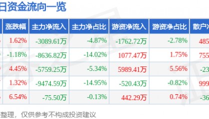 股票行情快报：均胜电子（600699）1月20日主力资金净卖出3089.61万元