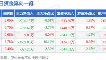 股票行情快报：恒力石化（600346）3月4日主力资金净卖出2790.15万元