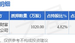 金达威（002626）股东厦门金达威投资有限公司质押1020万股，占总股本1.67%