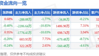 股票行情快报：金龙鱼（300999）7月10日主力资金净卖出288.08万元