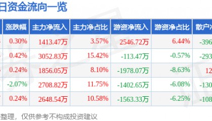 股票行情快报：东航物流（601156）1月7日主力资金净买入1413.47万元