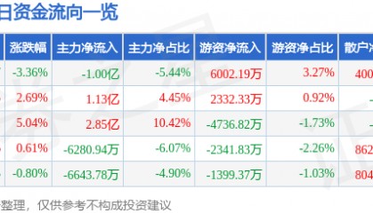 股票行情快报：永辉超市（601933）8月27日主力资金净卖出1.00亿元