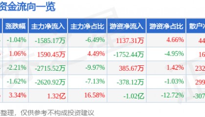 股票行情快报：七一二（603712）7月9日主力资金净卖出1585.17万元