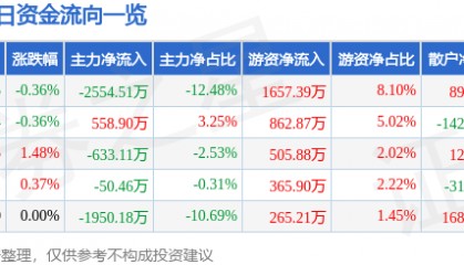 股票行情快报：钒钛股份（000629）8月13日主力资金净卖出2554.51万元