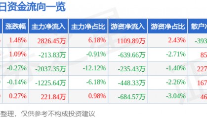 股票行情快报：东风股份（600006）3月7日主力资金净买入2826.45万元
