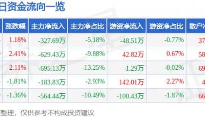 股票行情快报：国脉文化（600640）6月25日主力资金净卖出327.69万元