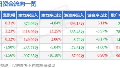 股票行情快报：*ST银江（300020）3月12日主力资金净卖出372.06万元
