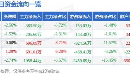 股票行情快报：粤宏远Ａ（000573）6月19日主力资金净卖出383.50万元