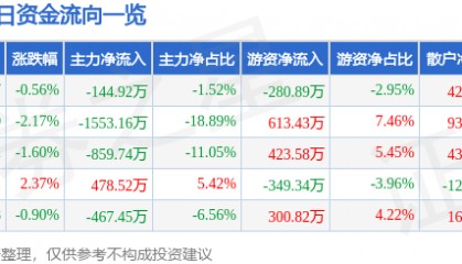 股票行情快报：重庆路桥（600106）3月31日主力资金净卖出144.92万元