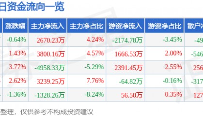股票行情快报：东风股份（600006）4月2日主力资金净买入2670.23万元