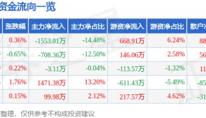 股票行情快报：香飘飘（603711）8月25日主力资金净卖出1553.01万元