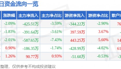 股票行情快报：兰生股份（600826）1月2日主力资金净卖出425.51万元