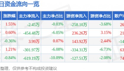 股票行情快报：永太科技（002326）2月6日主力资金净卖出2.45万元