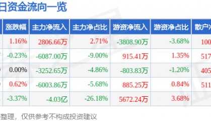 股票行情快报：长安汽车（000625）3月6日主力资金净买入2806.66万元