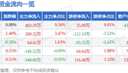 股票行情快报：香飘飘（603711）7月25日主力资金净买入403.29万元