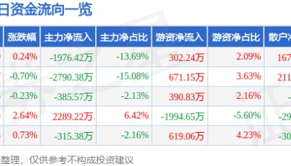 股票行情快报：海默科技（300084）8月26日主力资金净卖出1976.42万元