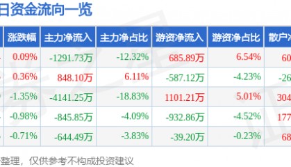 股票行情快报：北方国际（000065）8月4日主力资金净卖出1291.73万元