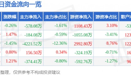 股票行情快报：皖能电力（000543）4月22日主力资金净卖出578.08万元