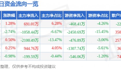 股票行情快报：粤宏远Ａ（000573）6月16日主力资金净买入691.01万元