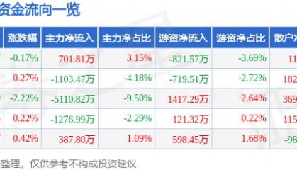 股票行情快报：珀莱雅（603605）8月4日主力资金净买入701.81万元