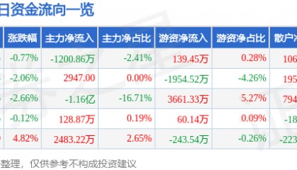 股票行情快报：禾望电气（603063）7月3日主力资金净卖出1200.86万元