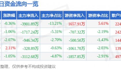 股票行情快报：钒钛股份（000629）7月29日主力资金净卖出3901.89万元