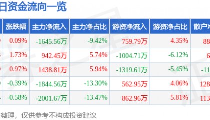 股票行情快报：永太科技（002326）12月12日主力资金净卖出1645.56万元