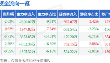 股票行情快报：七一二（603712）9月18日主力资金净卖出2696.02万元