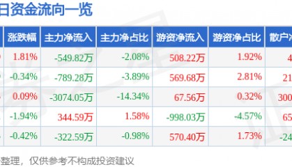 股票行情快报：西部牧业（300106）8月7日主力资金净卖出549.82万元