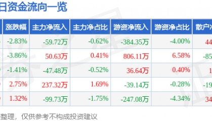 股票行情快报：国电南自（600268）1月2日主力资金净卖出59.72万元
