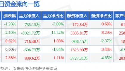 股票行情快报：均胜电子（600699）12月16日主力资金净卖出785.13万元