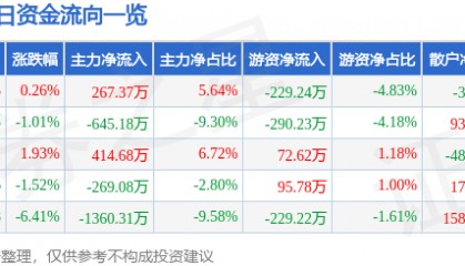 股票行情快报：兰生股份（600826）1月9日主力资金净买入267.37万元