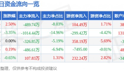 股票行情快报：威海广泰（002111）2月19日主力资金净卖出489.74万元