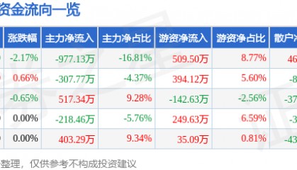 股票行情快报：香飘飘（603711）7月31日主力资金净卖出977.13万元