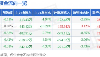股票行情快报：甘咨询（000779）7月18日主力资金净卖出113.43万元
