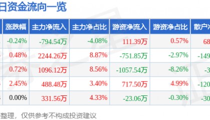 股票行情快报：粤宏远Ａ（000573）7月15日主力资金净卖出794.54万元