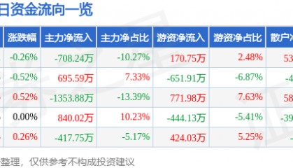 股票行情快报：大众公用（600635）5月16日主力资金净卖出708.24万元