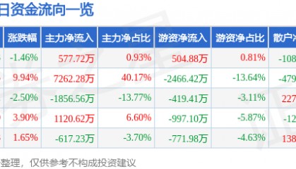 股票行情快报：国中水务（600187）2月13日主力资金净买入577.72万元