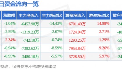 股票行情快报：金山办公（688111）5月28日主力资金净卖出6457.98万元