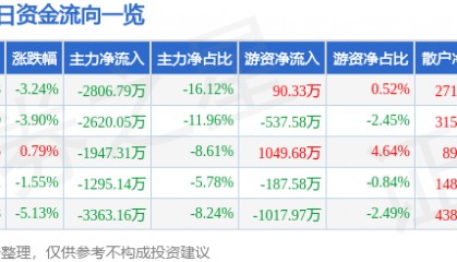 股票行情快报：国联水产（300094）3月28日主力资金净卖出2806.79万元