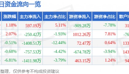 股票行情快报：长青集团（002616）3月7日主力资金净买入597.19万元