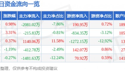 股票行情快报：恒邦股份（002237）6月4日主力资金净卖出2081.02万元