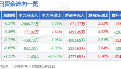 股票行情快报：浙商证券（601878）7月2日主力资金净卖出2006.72万元