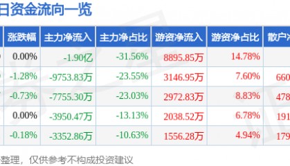 股票行情快报：广汇能源（600256）8月15日主力资金净卖出1.90亿元